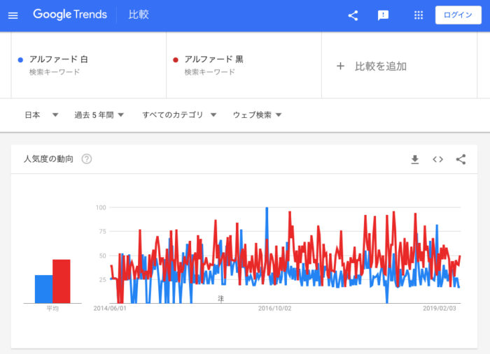 アルファード・白黒の検索数