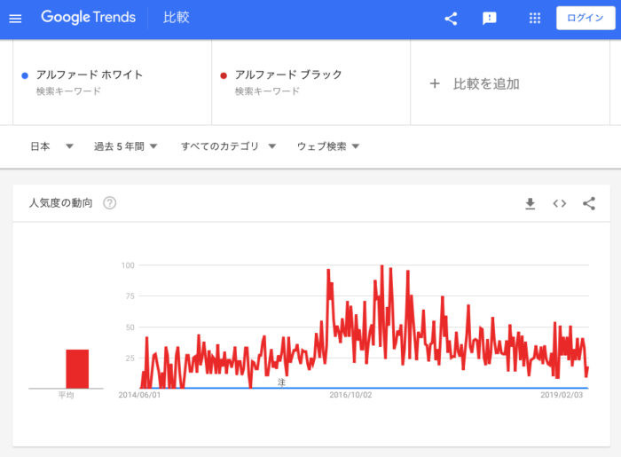 アルファード・ホワイトorブラックの検索数